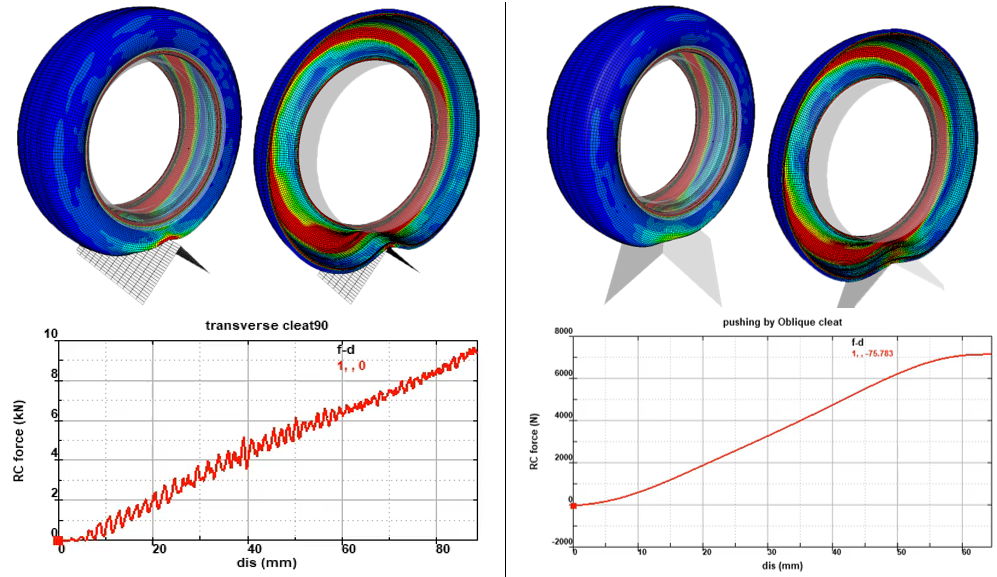 Tire test simulation series